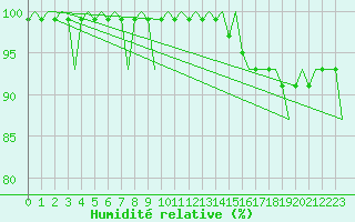Courbe de l'humidit relative pour Neuburg / Donau