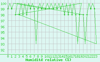 Courbe de l'humidit relative pour Borlange