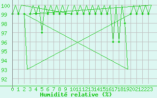 Courbe de l'humidit relative pour Lechfeld