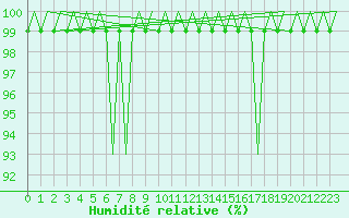 Courbe de l'humidit relative pour Rotterdam Airport Zestienhoven