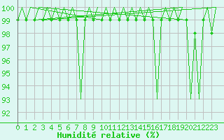 Courbe de l'humidit relative pour Altenstadt