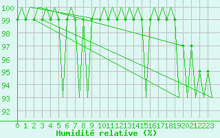 Courbe de l'humidit relative pour Platform F3-fb-1 Sea