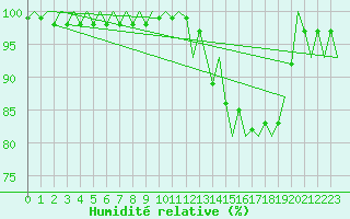Courbe de l'humidit relative pour Wittmundhaven