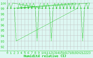 Courbe de l'humidit relative pour Eindhoven (PB)