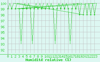 Courbe de l'humidit relative pour Borlange