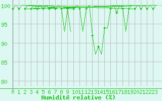 Courbe de l'humidit relative pour Grenchen