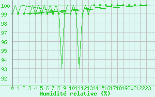 Courbe de l'humidit relative pour Ostersund / Froson