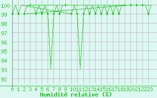 Courbe de l'humidit relative pour Bonn (All)
