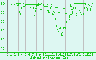 Courbe de l'humidit relative pour Cluj-Napoca