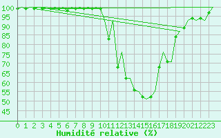 Courbe de l'humidit relative pour Granada / Aeropuerto