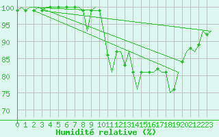 Courbe de l'humidit relative pour Nordholz