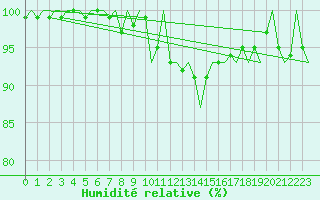Courbe de l'humidit relative pour Platform Hoorn-a Sea