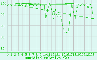 Courbe de l'humidit relative pour Neuburg / Donau