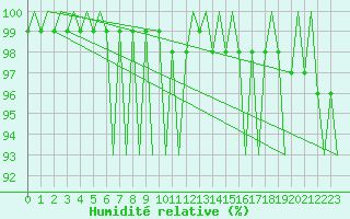 Courbe de l'humidit relative pour Suceava / Salcea