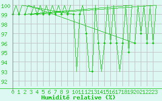 Courbe de l'humidit relative pour Volkel