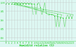 Courbe de l'humidit relative pour Borlange