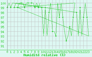 Courbe de l'humidit relative pour Cork Airport