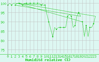 Courbe de l'humidit relative pour Belfast / Aldergrove Airport