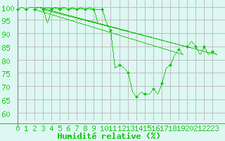 Courbe de l'humidit relative pour Buechel