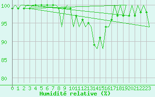 Courbe de l'humidit relative pour Asturias / Aviles