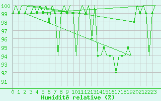 Courbe de l'humidit relative pour Cork Airport
