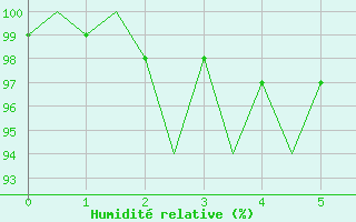 Courbe de l'humidit relative pour Wick