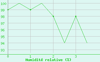 Courbe de l'humidit relative pour Wick