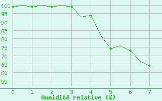 Courbe de l'humidit relative pour Hemavan