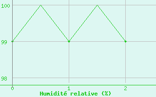 Courbe de l'humidit relative pour Oostende (Be)