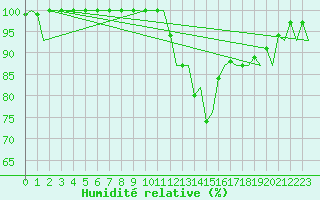 Courbe de l'humidit relative pour Burgos (Esp)