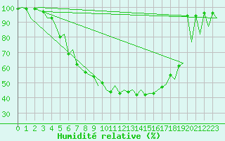 Courbe de l'humidit relative pour Kittila