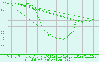 Courbe de l'humidit relative pour Groningen Airport Eelde