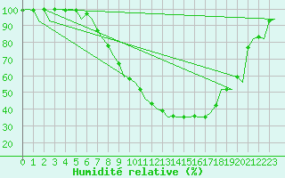 Courbe de l'humidit relative pour Muenster / Osnabrueck