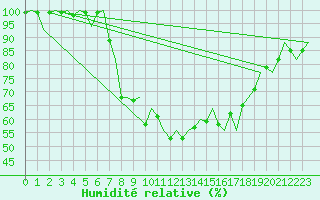 Courbe de l'humidit relative pour Groningen Airport Eelde