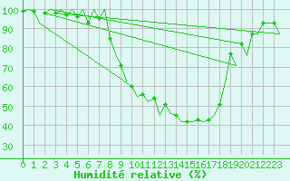 Courbe de l'humidit relative pour Erfurt-Bindersleben