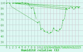 Courbe de l'humidit relative pour Trondheim / Vaernes