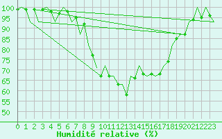 Courbe de l'humidit relative pour Aberdeen (UK)