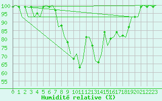 Courbe de l'humidit relative pour Grenchen