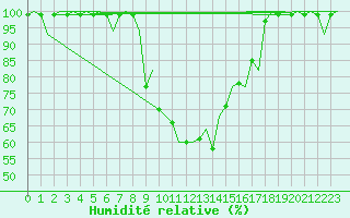 Courbe de l'humidit relative pour Malmo / Sturup