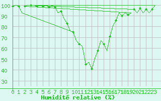 Courbe de l'humidit relative pour Ljubljana / Brnik