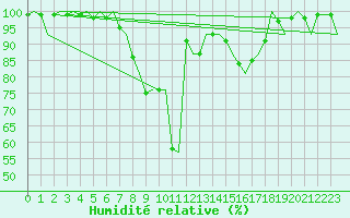 Courbe de l'humidit relative pour Ronneby