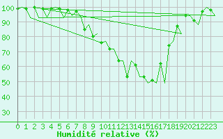 Courbe de l'humidit relative pour Payerne (Sw)
