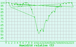 Courbe de l'humidit relative pour Altenstadt