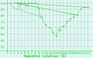 Courbe de l'humidit relative pour Gerona (Esp)