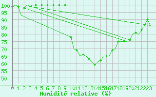 Courbe de l'humidit relative pour Skelleftea Airport