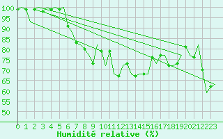 Courbe de l'humidit relative pour De Kooy