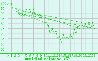 Courbe de l'humidit relative pour Namest Nad Oslavou
