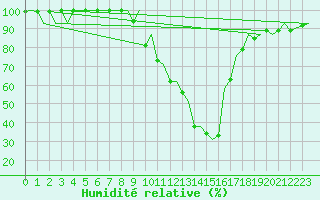 Courbe de l'humidit relative pour Gerona (Esp)