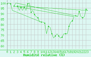 Courbe de l'humidit relative pour Dublin (Ir)