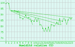 Courbe de l'humidit relative pour Hammerfest